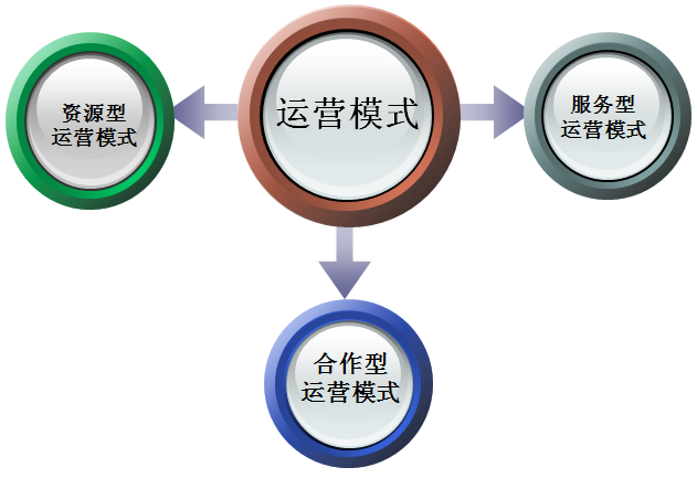 企業(yè)運行模式