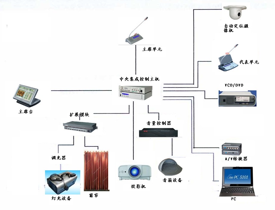 會議室多媒體中央控制系統(tǒng)