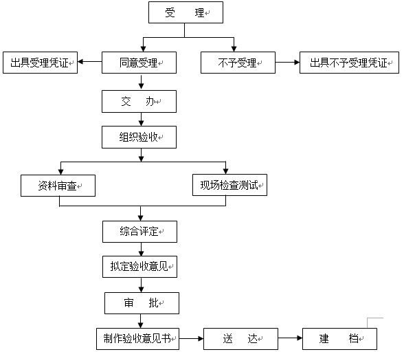 消防驗(yàn)收流程圖