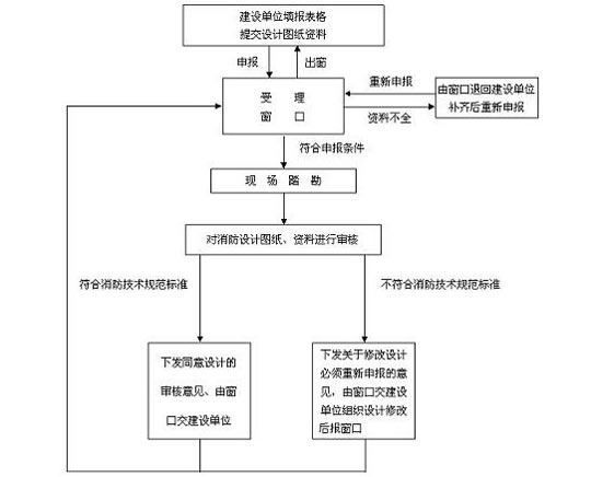 設(shè)計消防報審示意圖