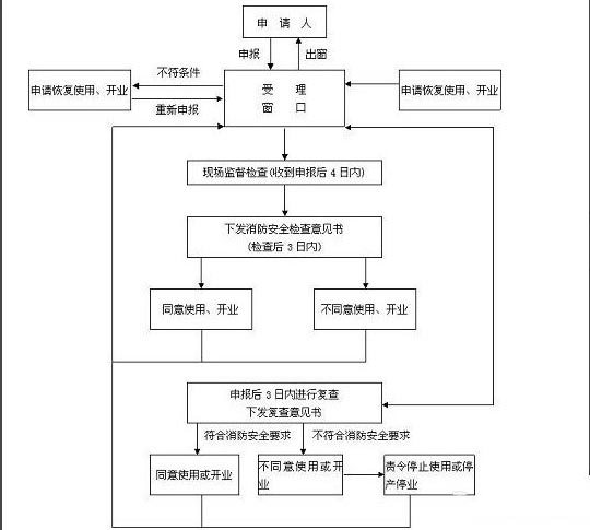 設(shè)計消防報審流程圖