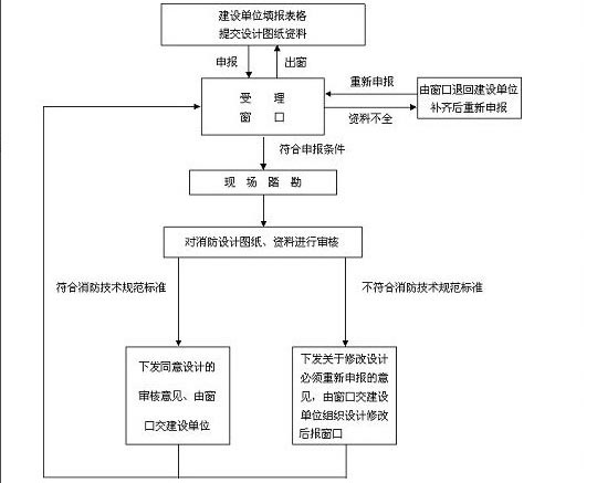 驗收消防報審流程圖