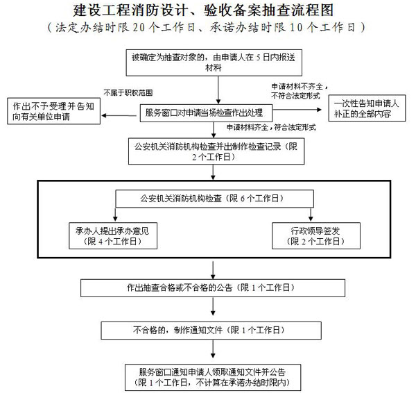 消防設(shè)計備案流程圖