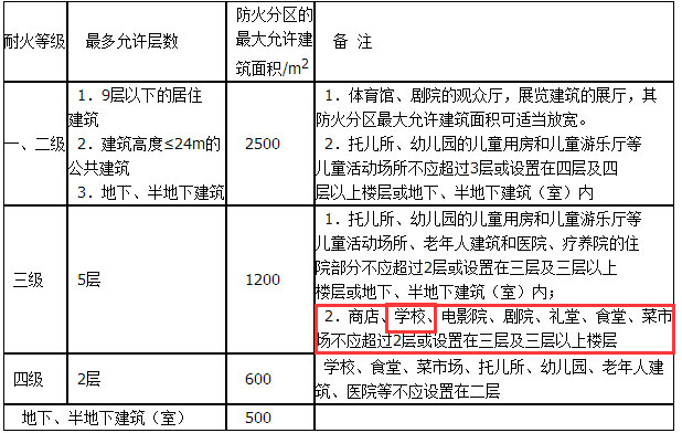 兒童培訓機構(gòu)耐火等級示意圖