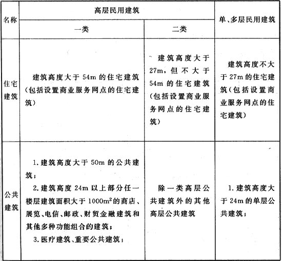 建筑設(shè)計(jì)防火規(guī)范截圖