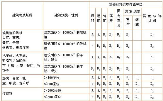 防火等級(jí)效果圖