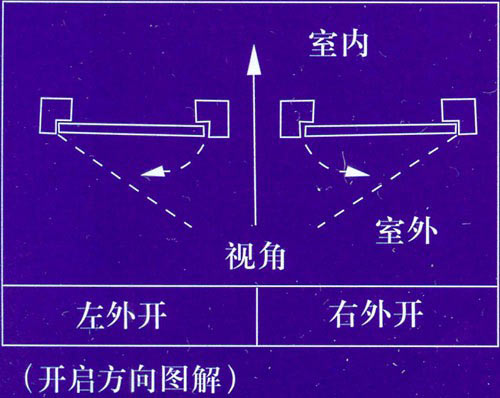 防火門開啟方向角度效果圖