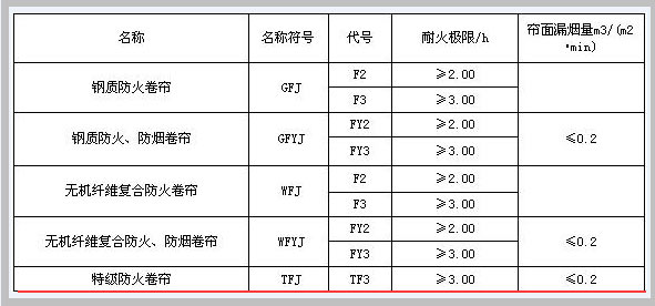 《GB 14102-2005 防火卷簾》截圖