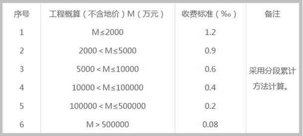 市政基礎設施工程施工圖審查費用截圖