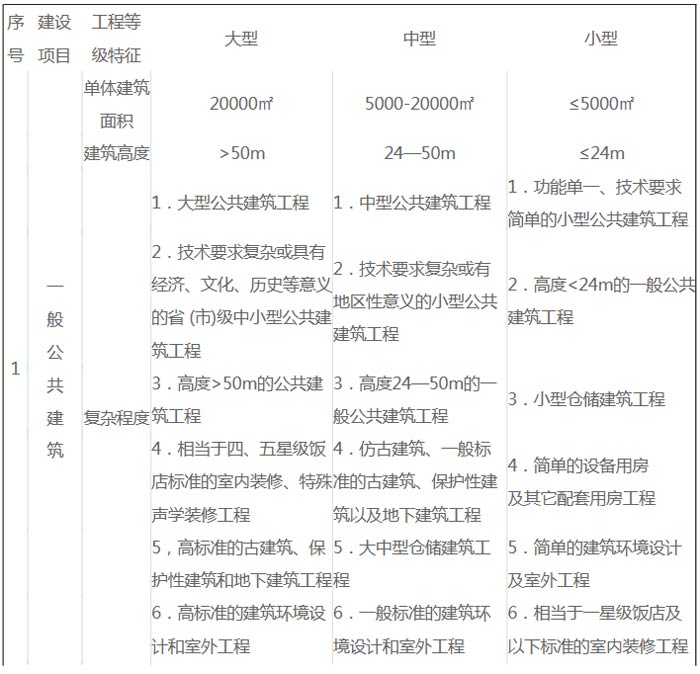 建筑工程建設項目設計規(guī)模劃分表截圖