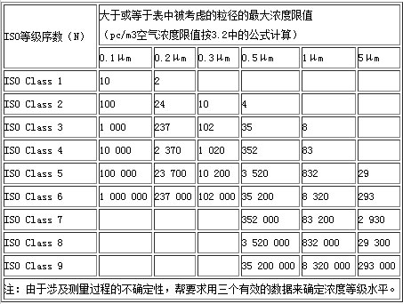 空氣潔凈度ISO14644-1國(guó)際標(biāo)準(zhǔn)示意圖