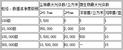 空氣潔凈度GB/T16292-1996中國(guó)標(biāo)準(zhǔn)示意圖