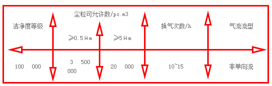 10萬(wàn)級(jí)無(wú)塵車(chē)間凈化參數(shù)示意圖