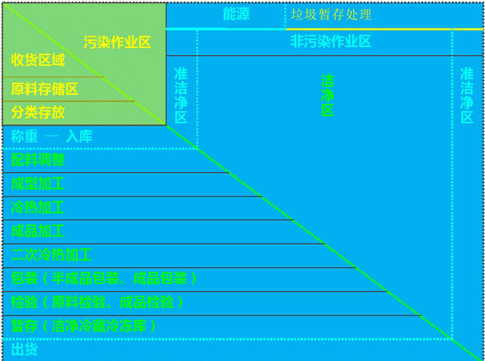 中央廚房區(qū)域劃分效果圖