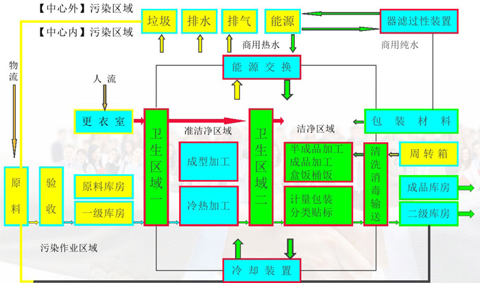 中央廚房潔凈區(qū)劃分效果圖