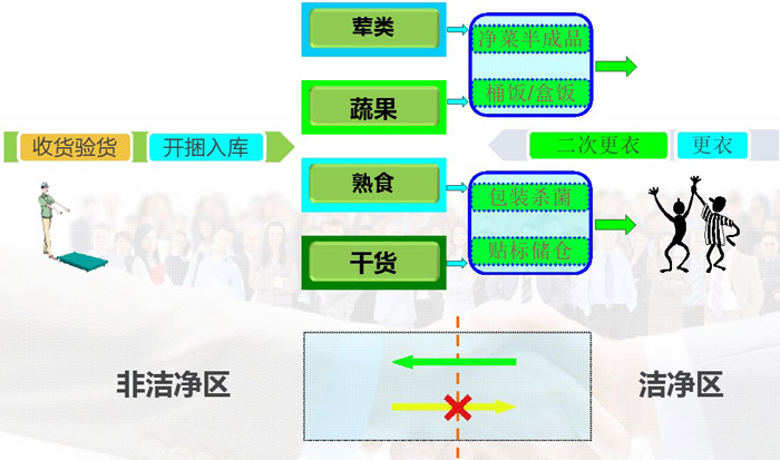 中央廚房人流、物流動線設(shè)計效果圖