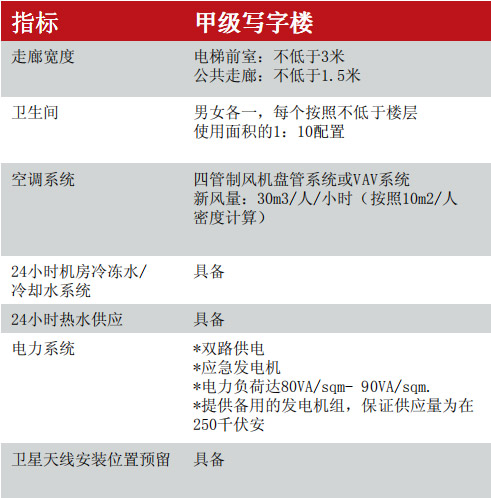 甲級寫字樓標準示意圖