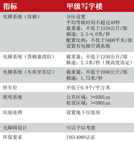 甲級寫字樓標準示意圖