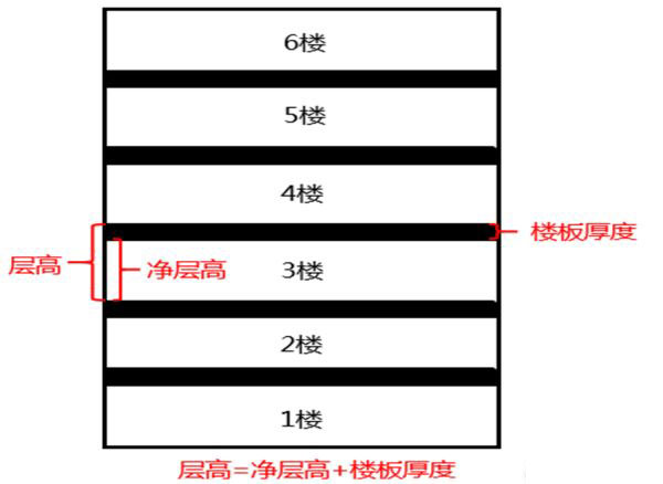 寫字樓層高、凈高示意圖