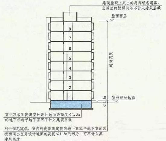 建筑層數(shù)計(jì)算示意圖