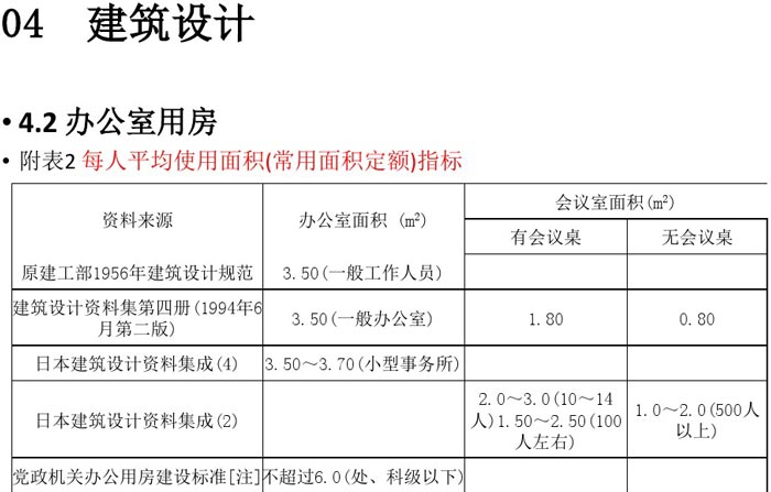 辦公建筑設(shè)計(jì)規(guī)范解讀圖